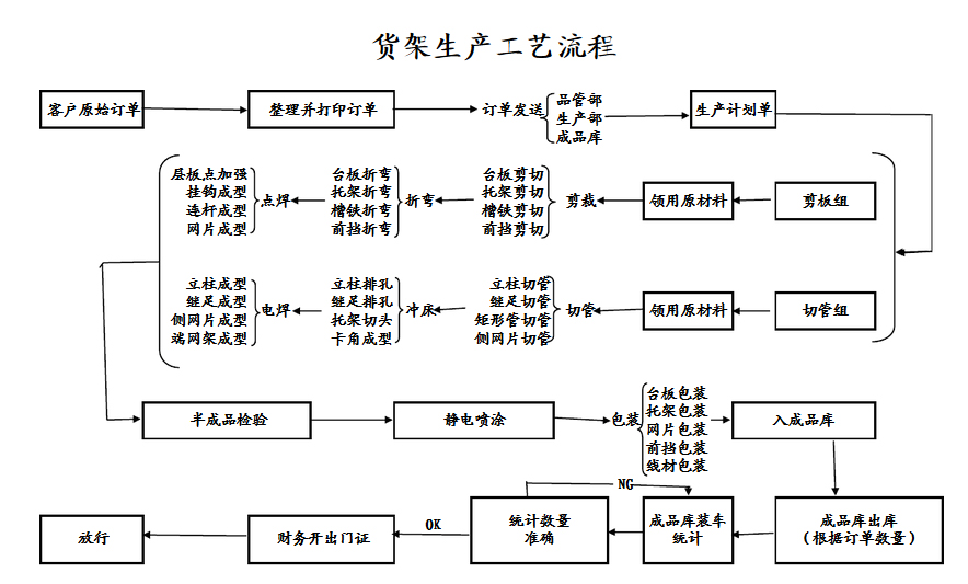 仓储货架生产流程图示